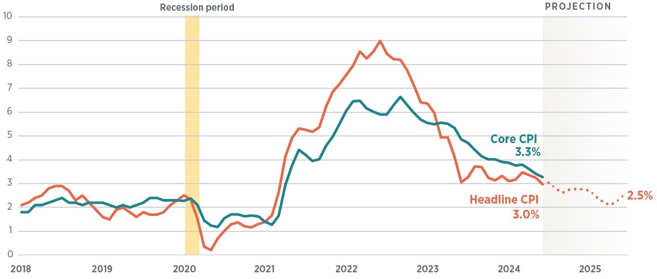 Chart indicating that real interest rates are pushing higher using the real 10-year Treasury yield 