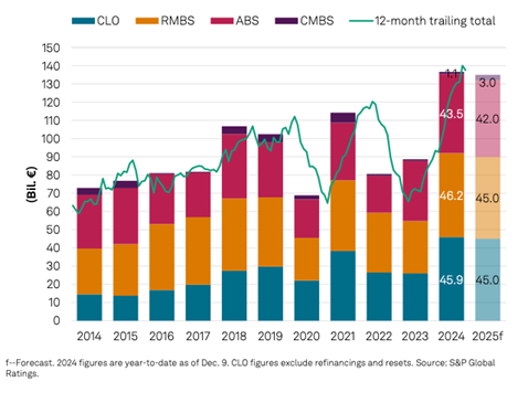 stacked bar chart comparing European Issuance placed and retained from 2020-2024