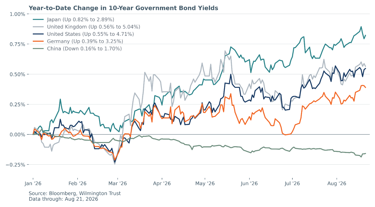 Interest Rate Management-Corridor System (%)