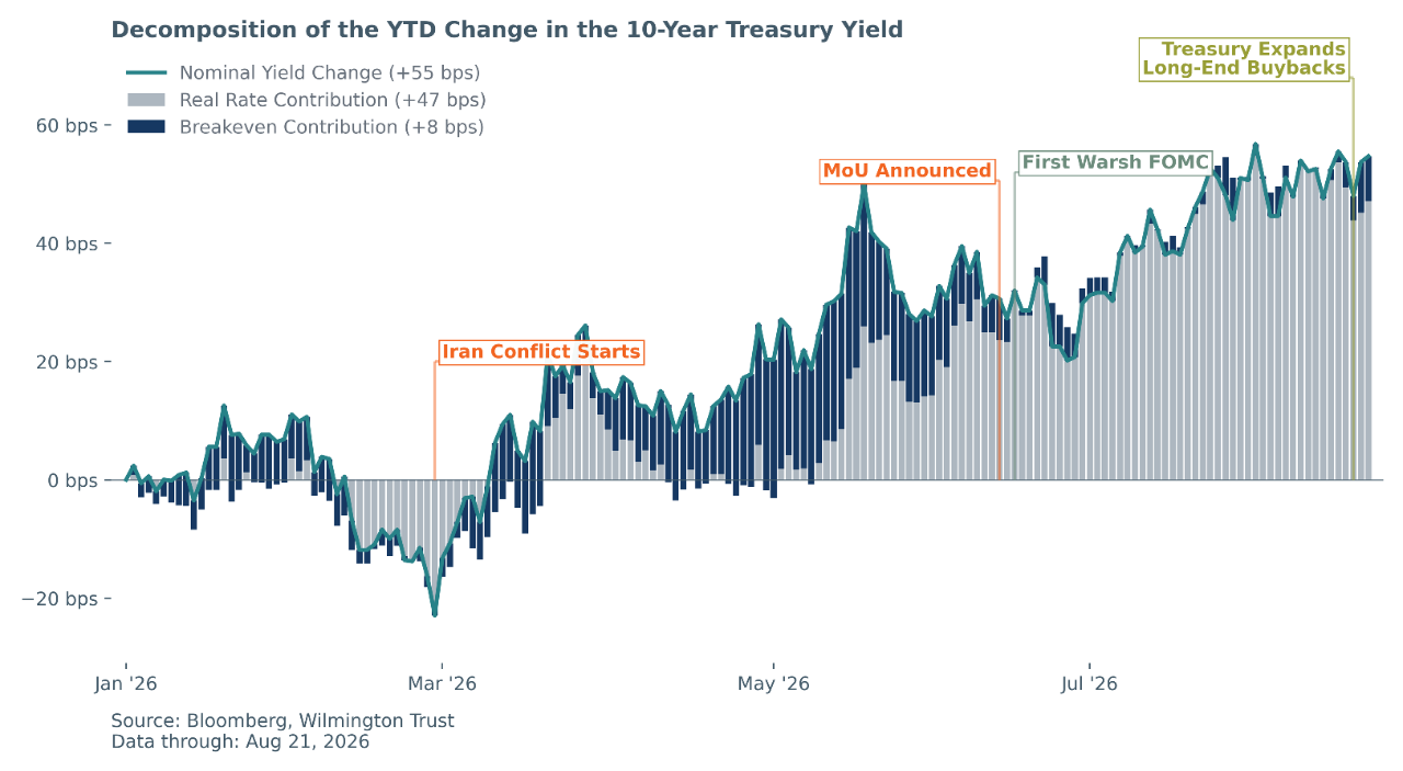 Supply and Demand for Bank Reserves