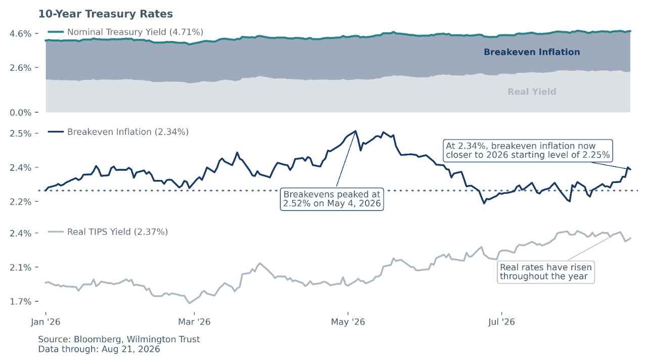 CPI Inflation and Forecast (y/y%)