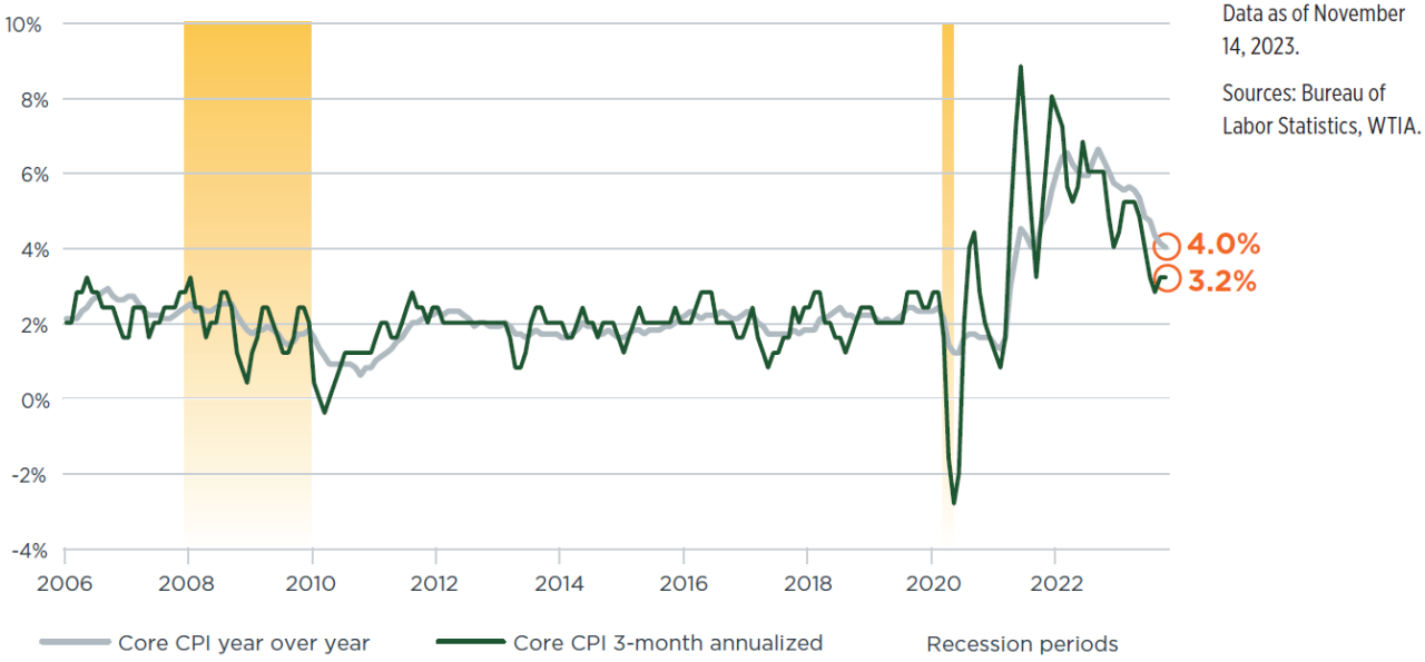 Chart indicating that real interest rates are pushing higher using the real 10-year Treasury yield 